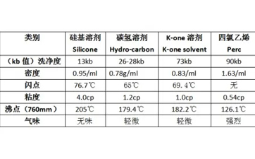 什么是干洗溶劑？都有哪些?